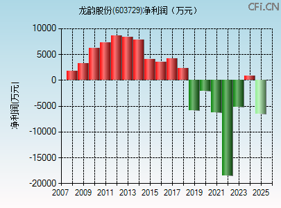 603729财务指标图