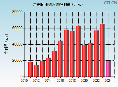 603730财务指标图