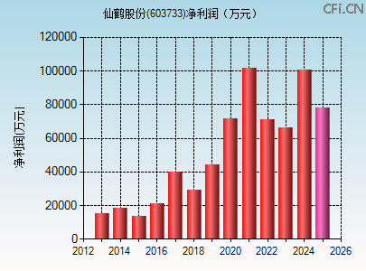 603733财务指标图 603733财务指标图