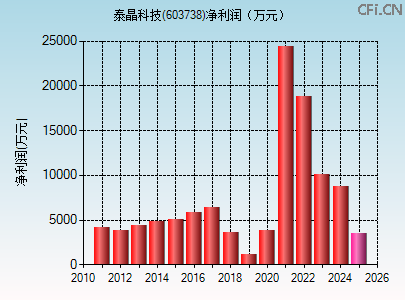 603738财务指标图