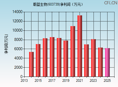 603739财务指标图 603739财务指标图