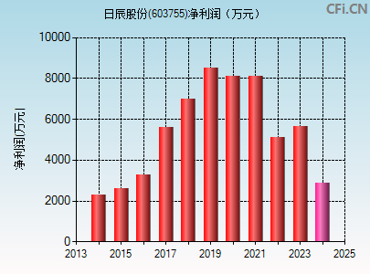 603755财务指标图