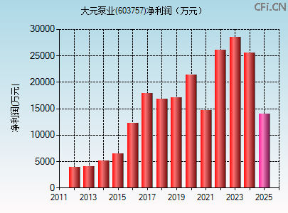 603757财务指标图
