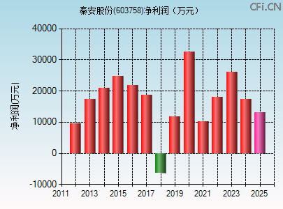 603758财务指标图
