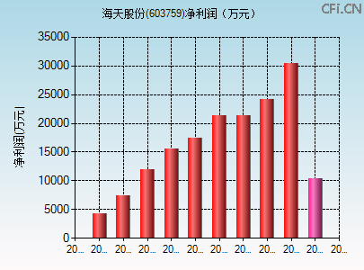 603759财务指标图 603759财务指标图