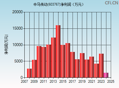 603767财务指标图