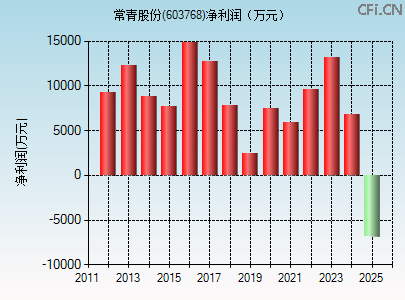 603768财务指标图 603768财务指标图