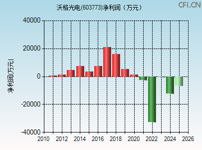 603773财务指标图