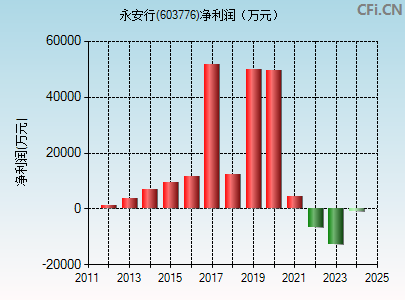 603776财务指标图