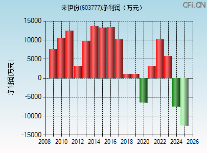 603777财务指标图