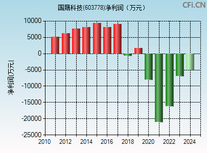 603778财务指标图