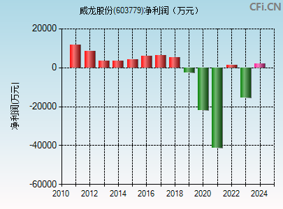 603779财务指标图