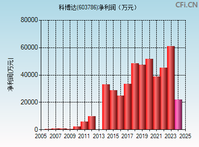 603786财务指标图