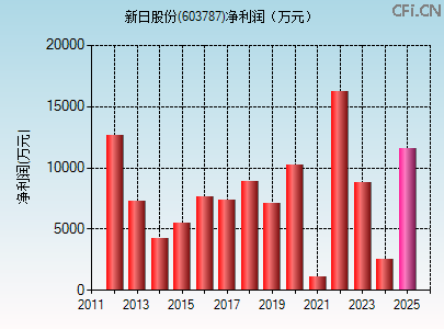 603787财务指标图 603787财务指标图