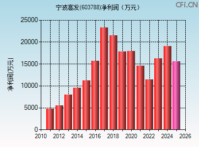 603788财务指标图