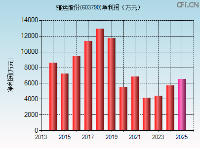 603790财务指标图