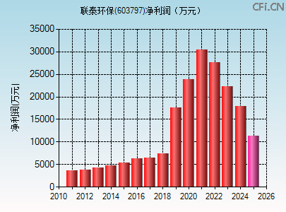 603797财务指标图