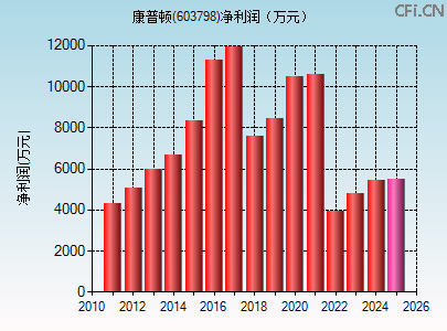 603798财务指标图