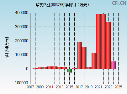 603799财务指标图