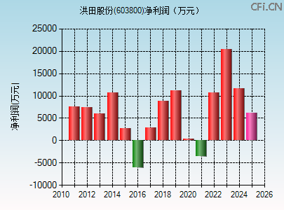 603800财务指标图 603800财务指标图