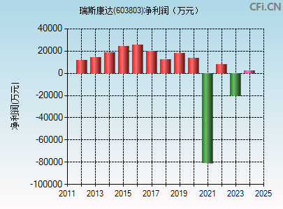 603803财务指标图