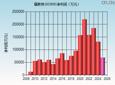 603806财务指标图