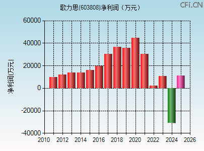 603808财务指标图 603808财务指标图