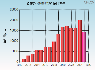 603811财务指标图 603811财务指标图