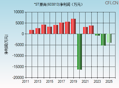 603813财务指标图 603813财务指标图