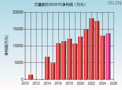 603815财务指标图 603815财务指标图