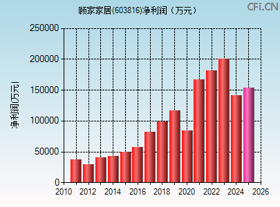603816财务指标图