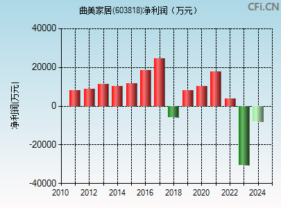 603818财务指标图