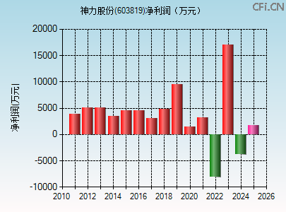 603819财务指标图