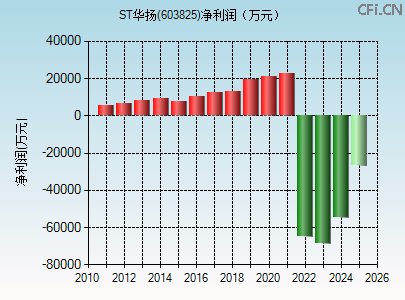 603825财务指标图 603825财务指标图