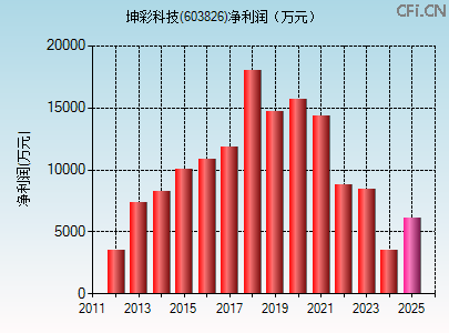 603826财务指标图