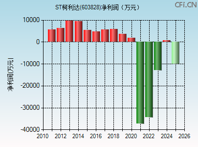 603828财务指标图