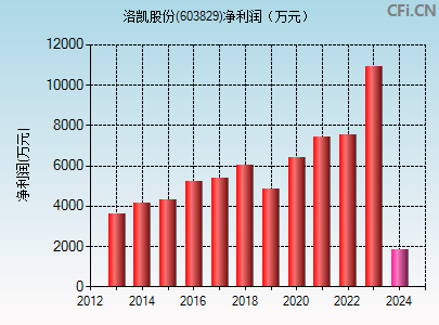 603829财务指标图