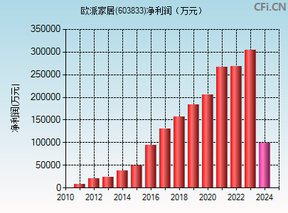 603833财务指标图