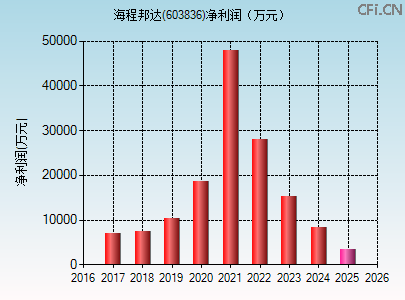 603836财务指标图