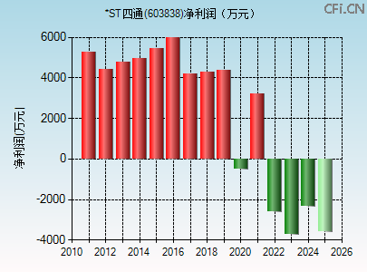 603838财务指标图 603838财务指标图