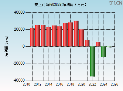 603839财务指标图 603839财务指标图