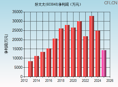 603848财务指标图 603848财务指标图