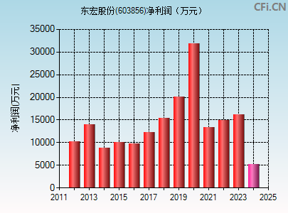 603856财务指标图