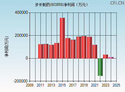 603858财务指标图