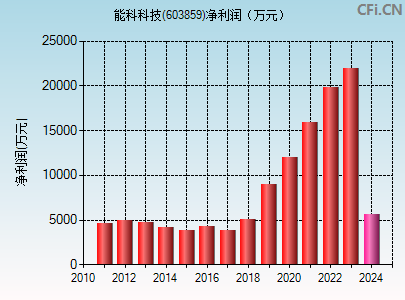 603859财务指标图