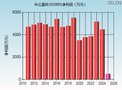 603860财务指标图 603860财务指标图