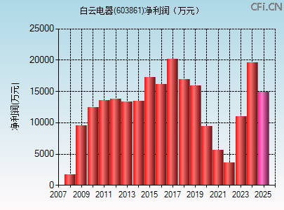 603861财务指标图