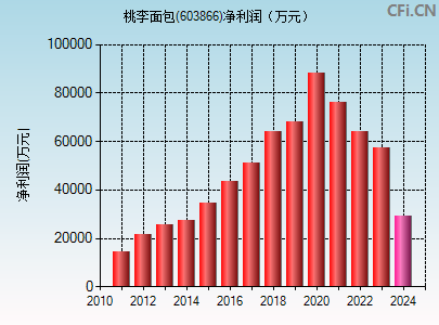 603866财务指标图