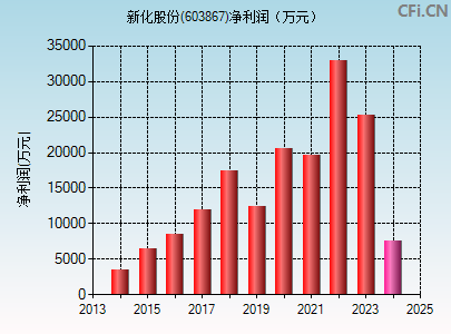 603867财务指标图