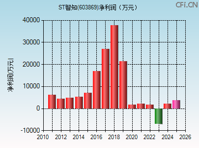 603869财务指标图